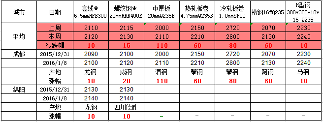 十月四川钢材价格走势图分析与展望