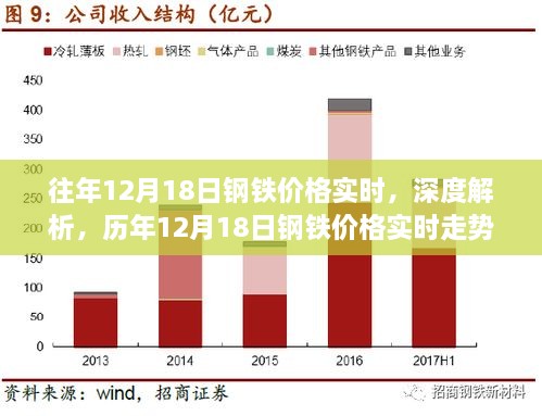 十一月钢材价格走势图，市场分析与预测