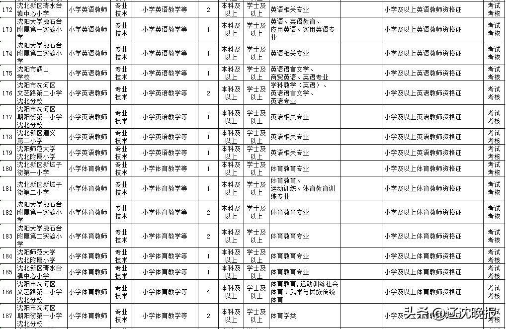 沈阳最新招工的招聘信息概览