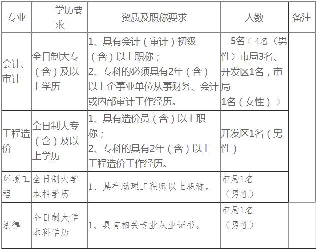 审计局公务员报考条件详解