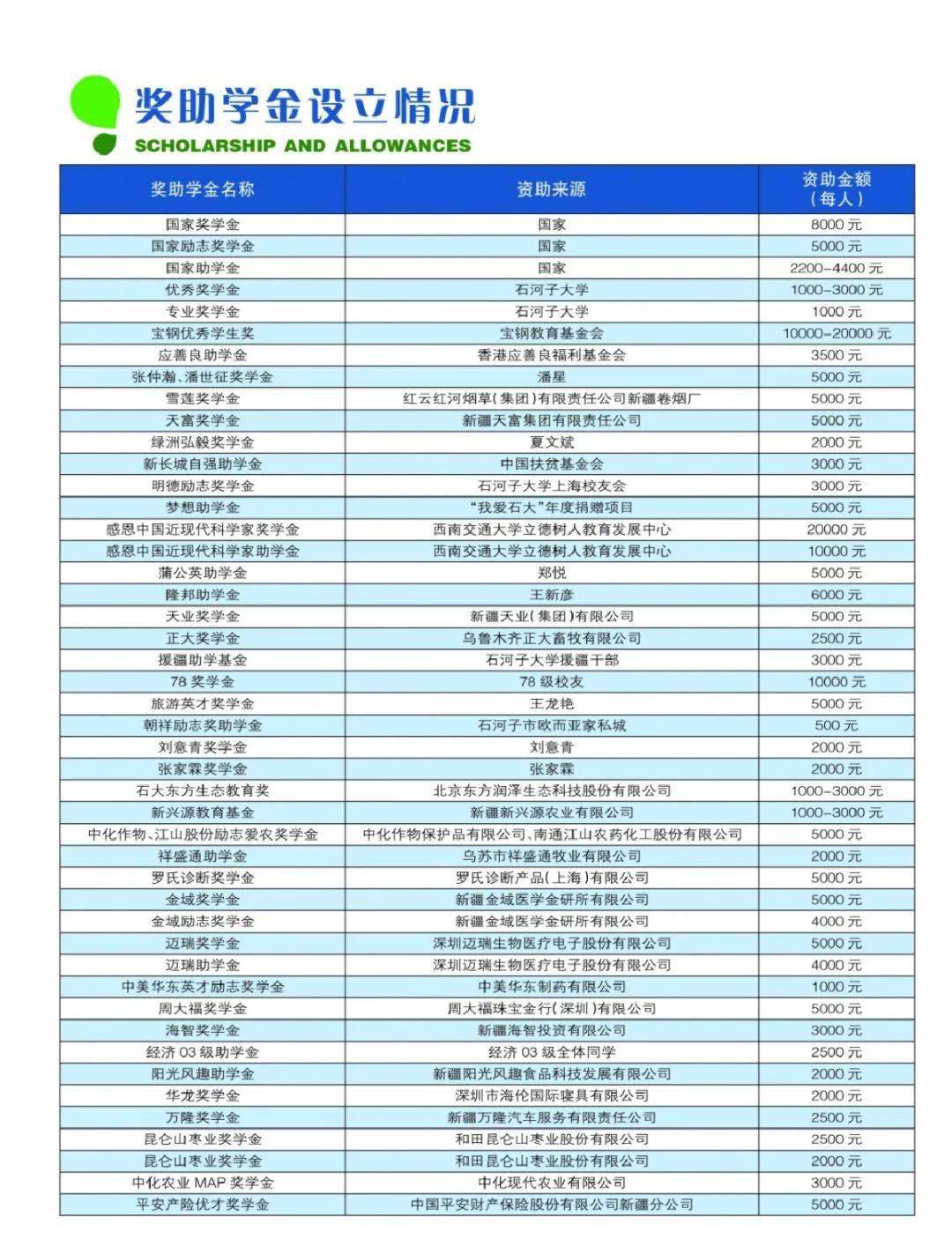 石河子大学专升本报名指南