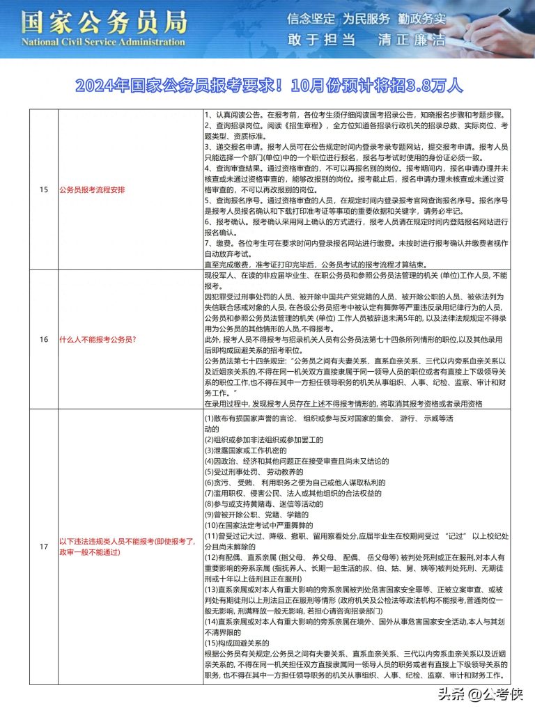 省市公务员报考条件详解