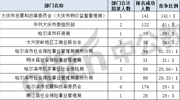 市直公务员报考条件详解