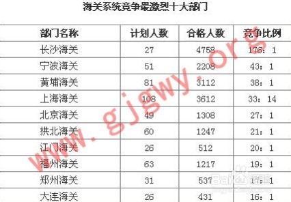 关于食品海关报考公务员的条件分析